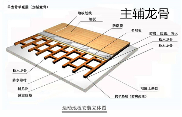 歐氏主輔龍骨結(jié)構(gòu)運(yùn)動(dòng)木_體育地板